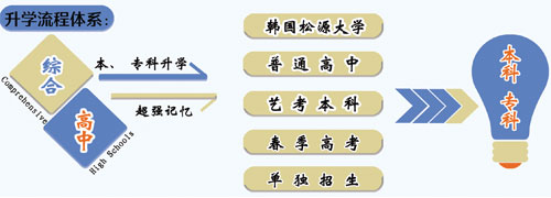 山東職業技工學校升學方向的專業課程都有哪些？專業都學什么？