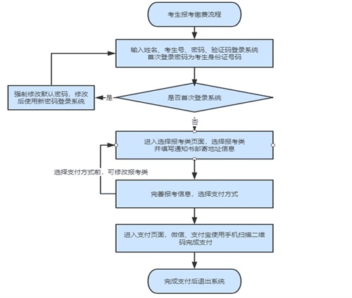 如何進行單招報名？考生號忘了怎么辦？