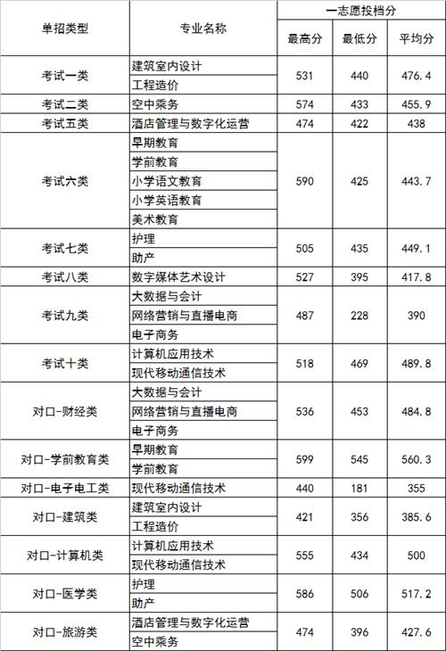 2022年河北正定師范高等?？茖W校高職單招一志愿分數線1
